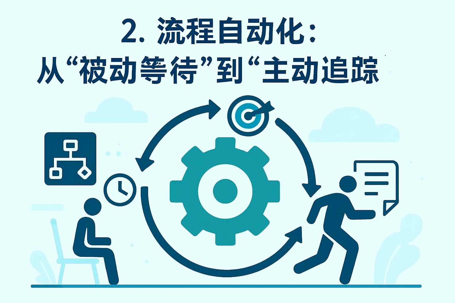 2. 流程自动化：从“被动等待”到“主动追踪”