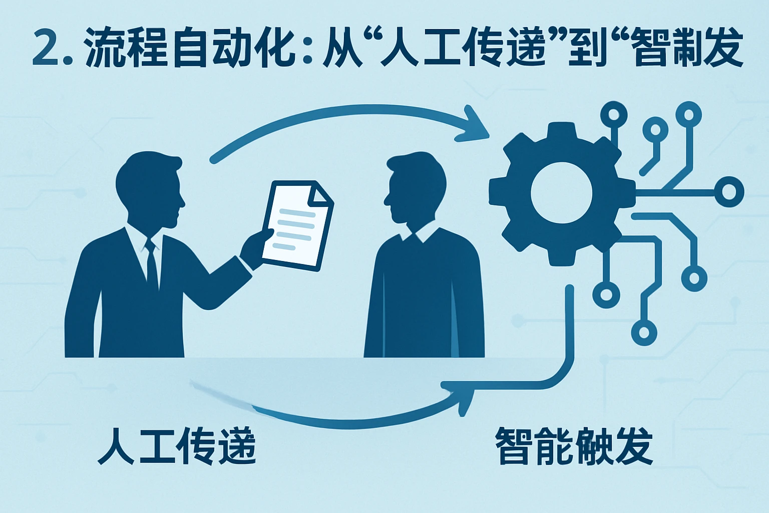 2. 流程自动化：从“人工传递”到“智能触发”