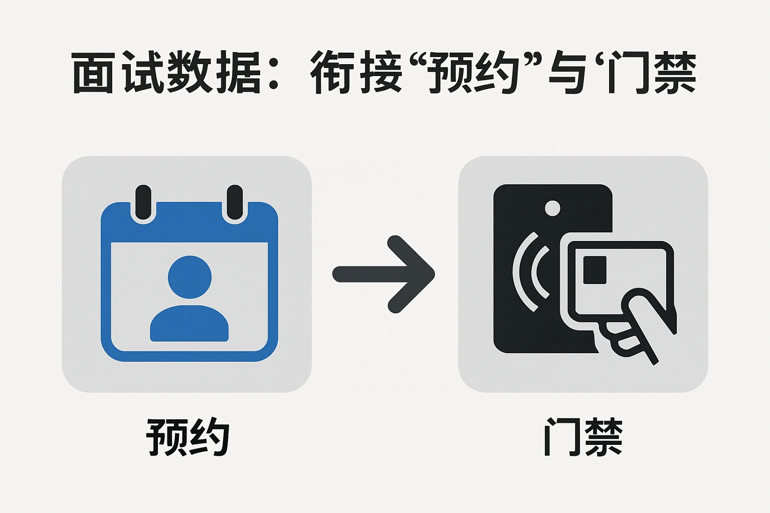 2. 面试数据：衔接“预约”与“门禁”