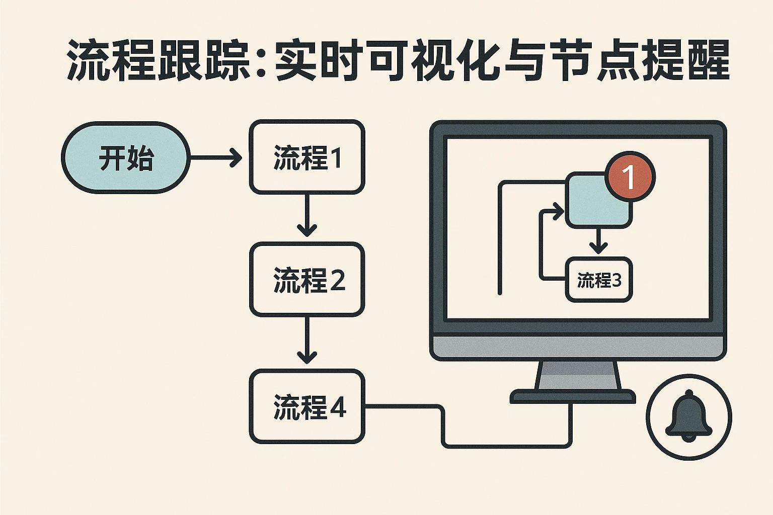 2. 流程跟踪：实时可视化与节点提醒