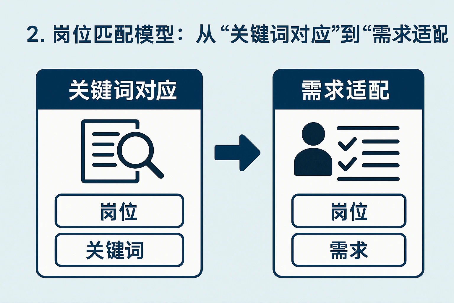 2. 岗位匹配模型：从