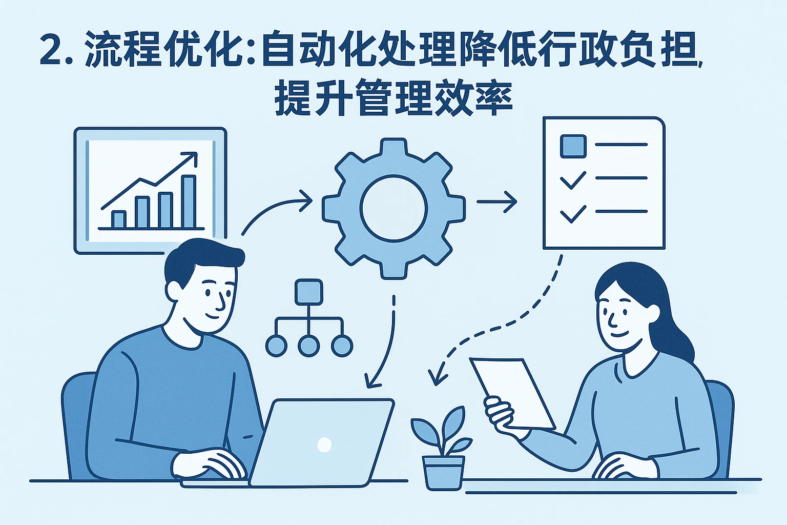 2. 流程优化：自动化处理降低行政负担，提升管理效率