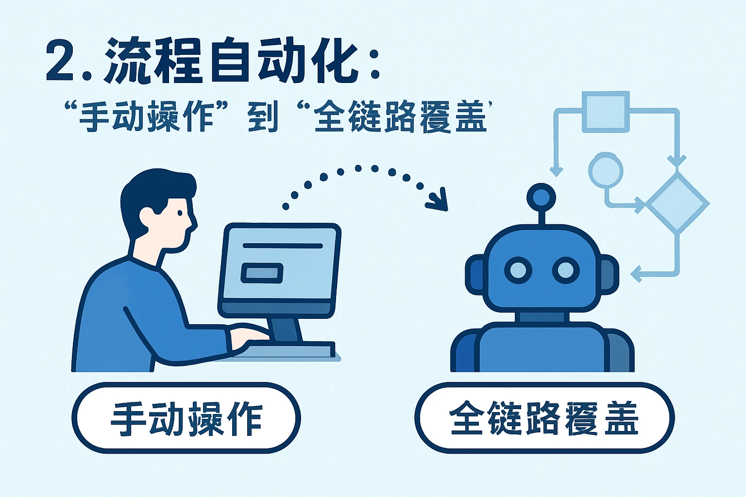 2. 流程自动化：从“手动操作”到“全链路覆盖”