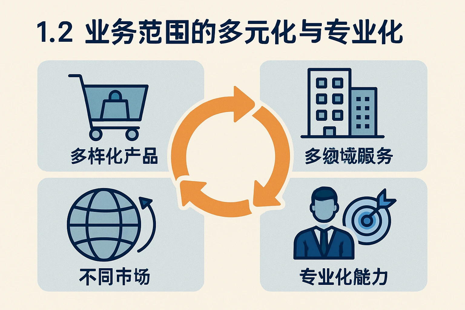 1.2 业务范围的多元化与专业化