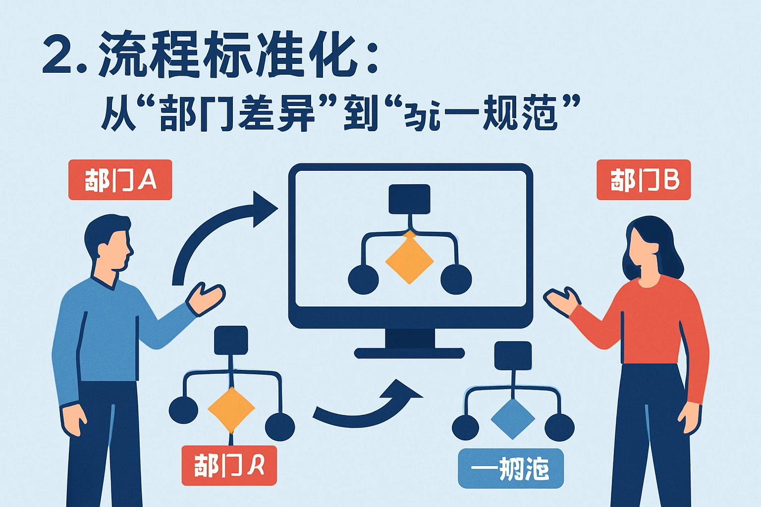 2. 流程标准化：从“部门差异”到“统一规范”