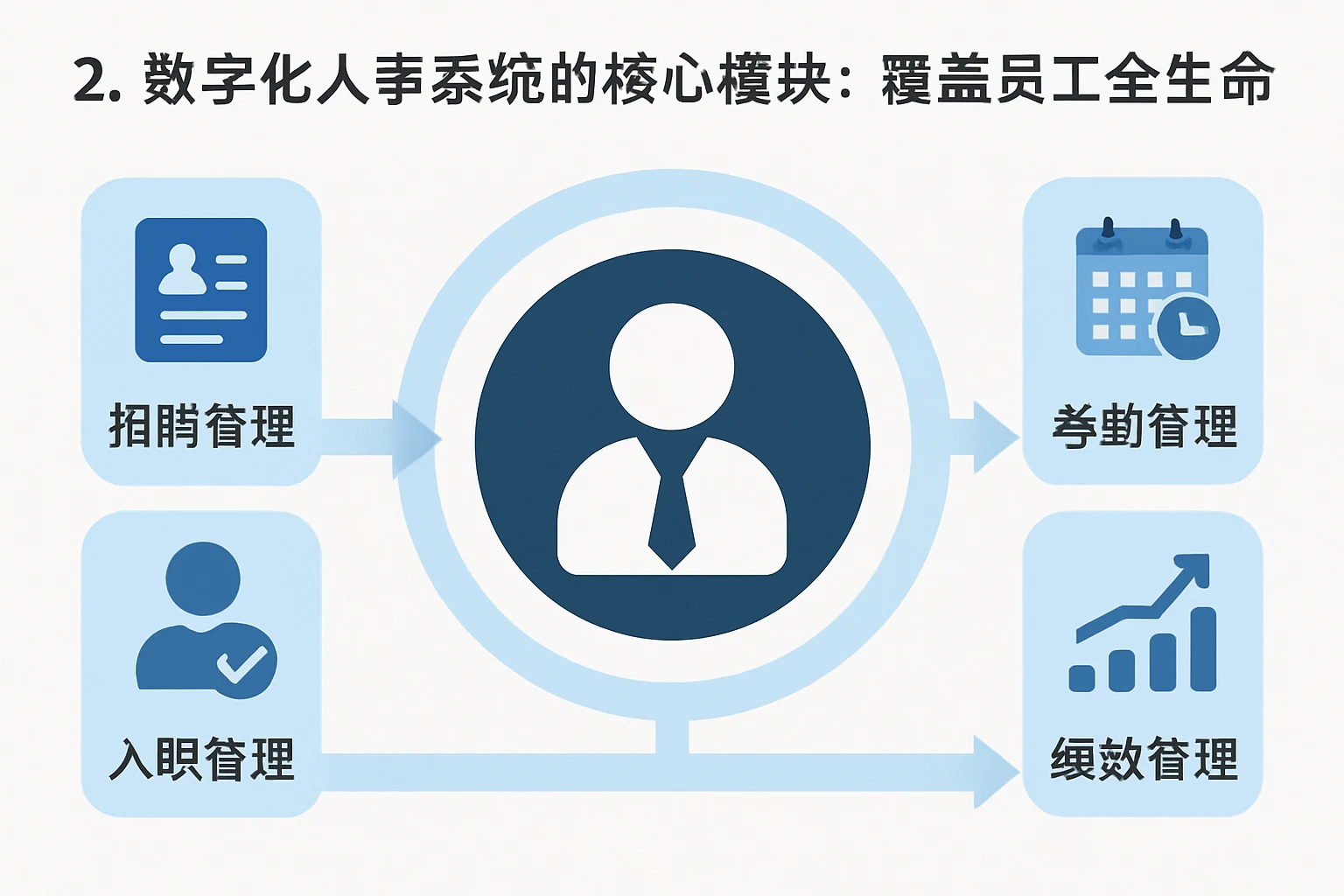 2. 数字化人事系统的核心模块：覆盖员工全生命周期