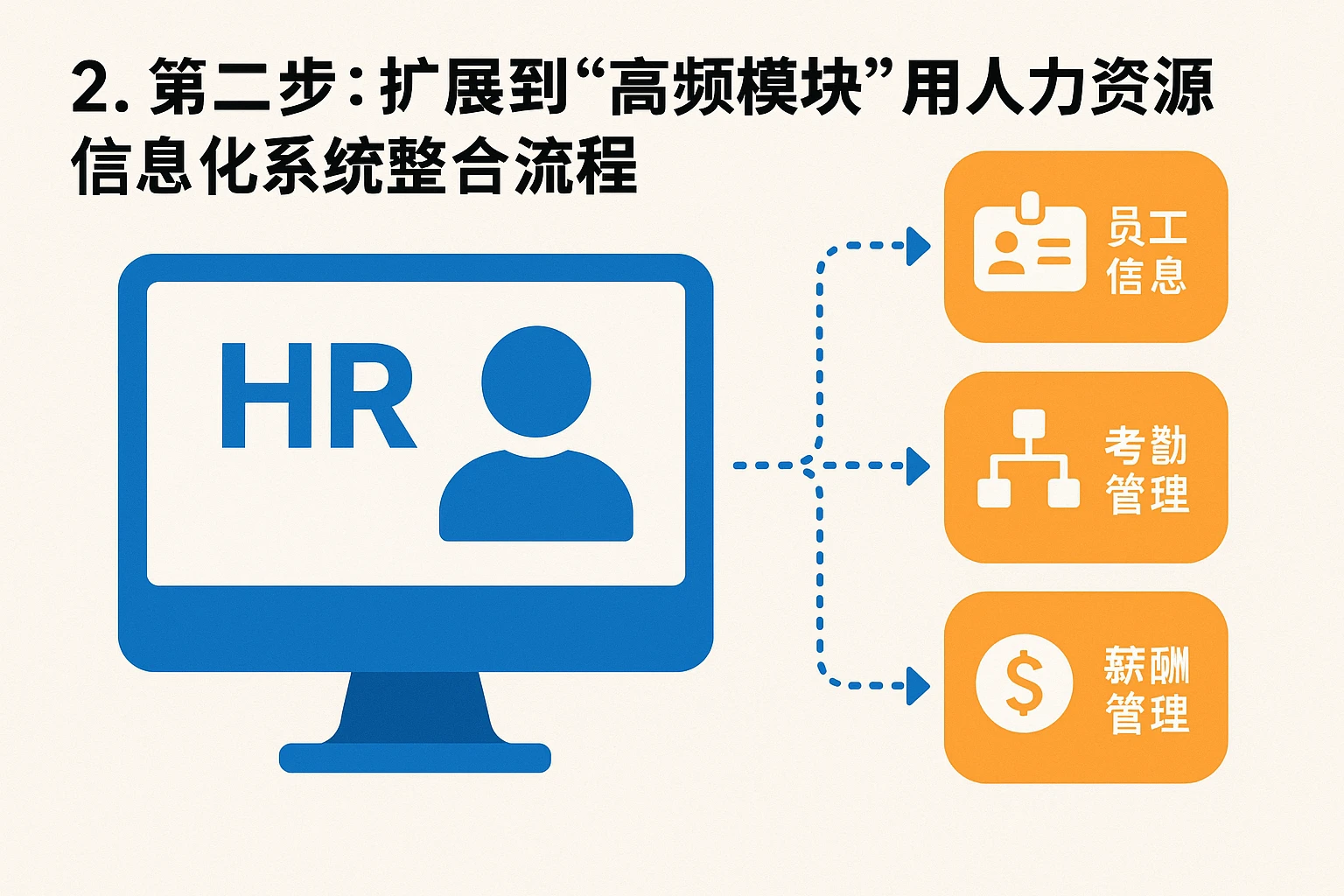 2. 第二步：扩展到“高频模块”，用人力资源信息化系统整合流程