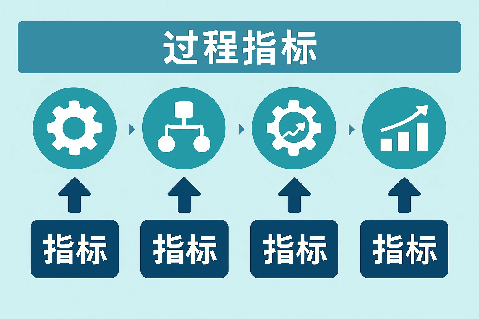 过程指标