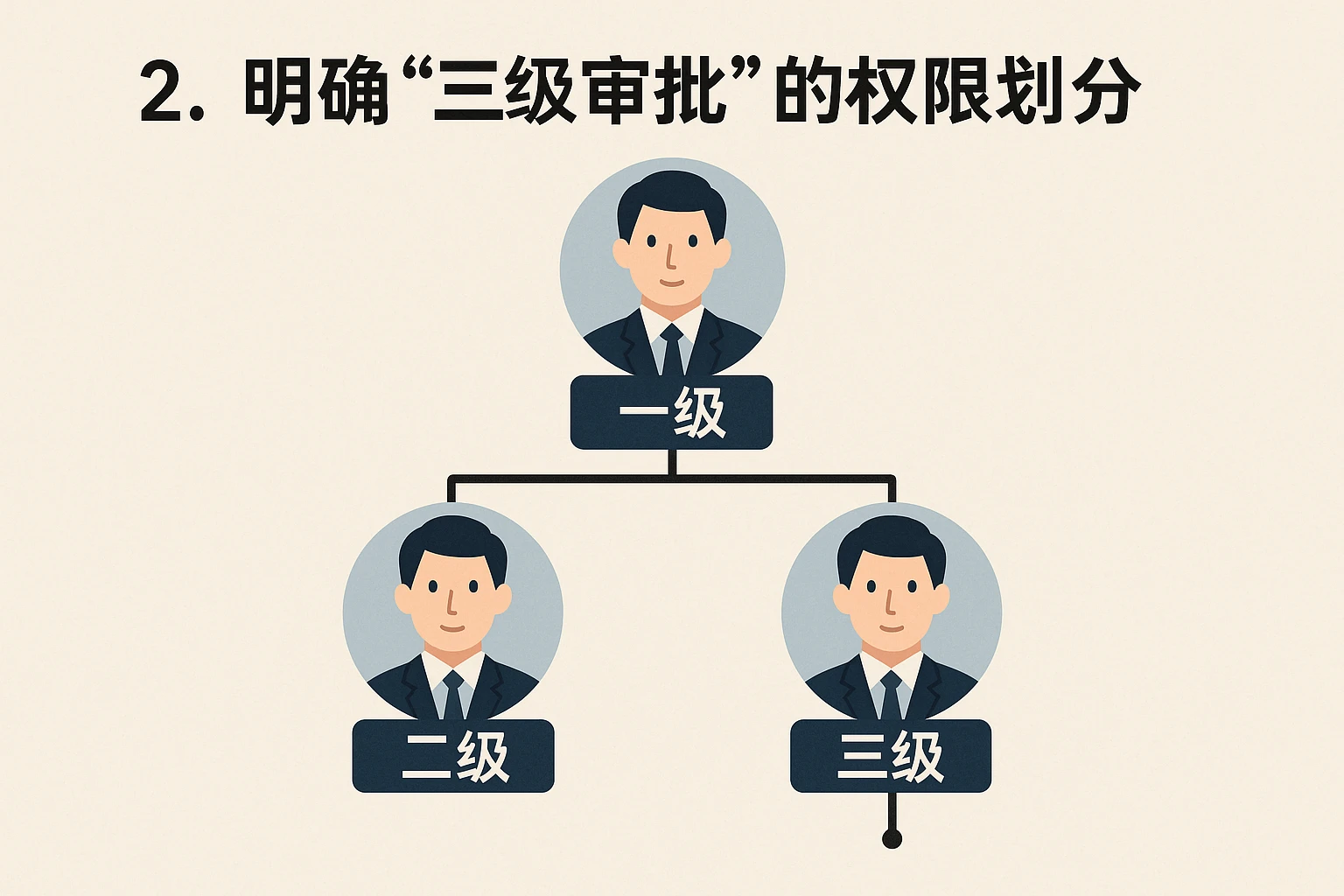 2. 明确“三级审批”的权限划分
