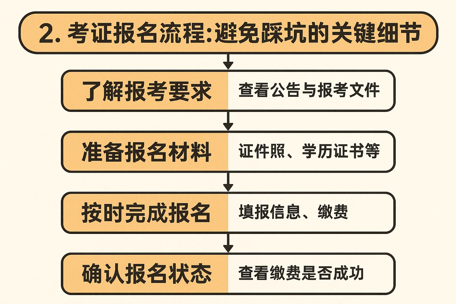 2. 考证报名流程：避免踩坑的关键细节