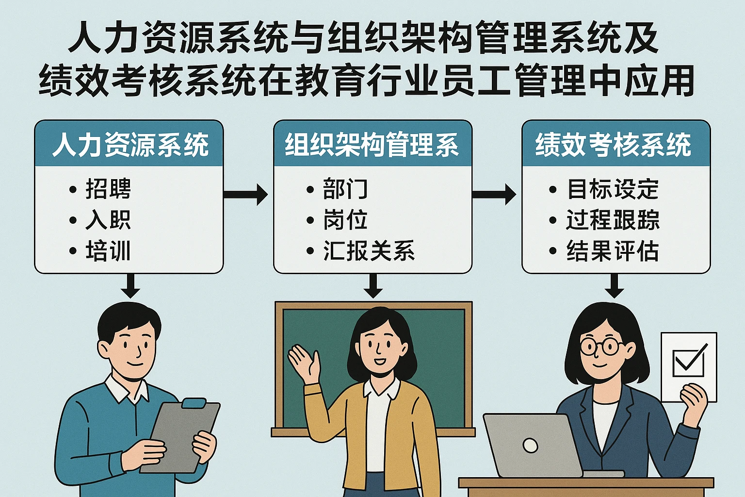 人力资源系统与组织架构管理系统及绩效考核系统在教育行业员工管理中的应用解析