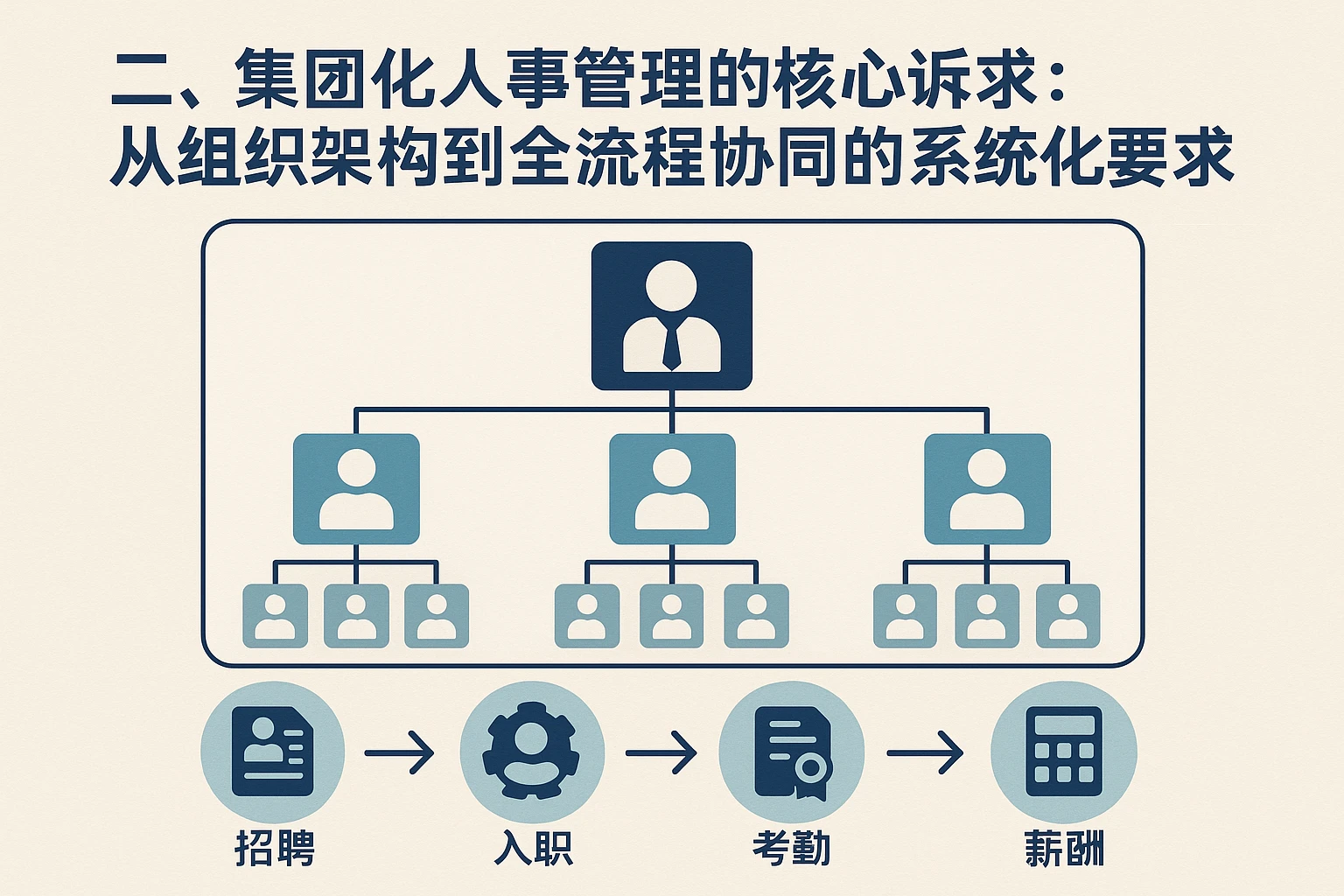 二、集团化人事管理的核心诉求：从组织架构到全流程协同的系统化要求