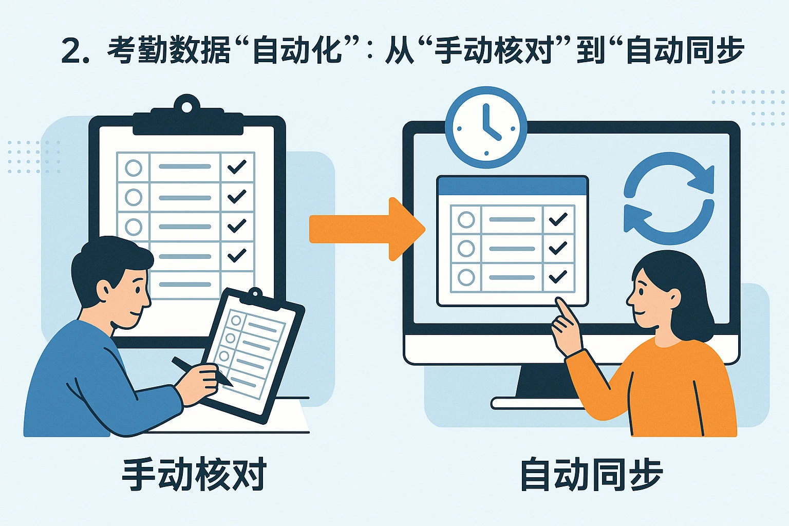 2. 考勤数据“自动化”：从“手动核对”到“自动同步”
