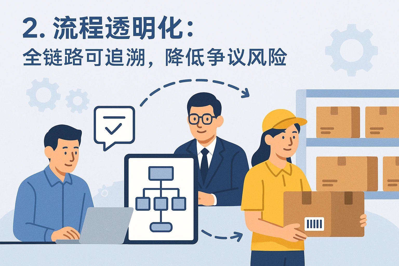 2. 流程透明化：全链路可追溯，降低争议风险