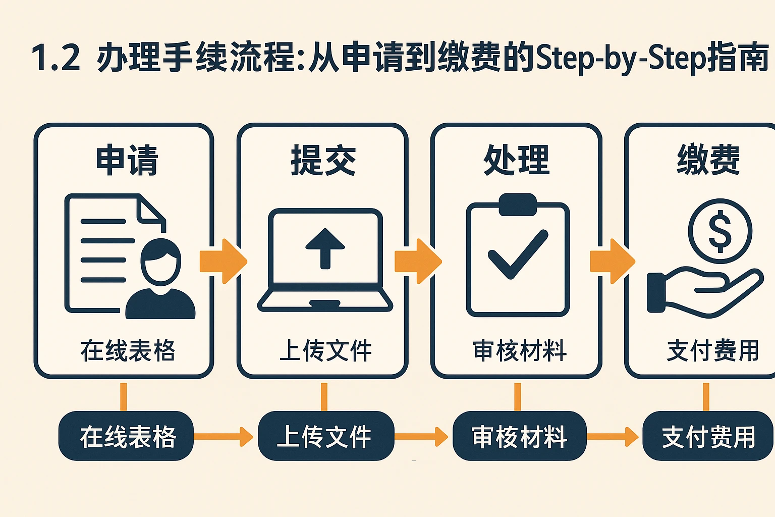 1.2 办理手续流程：从申请到缴费的step-by-step指南
