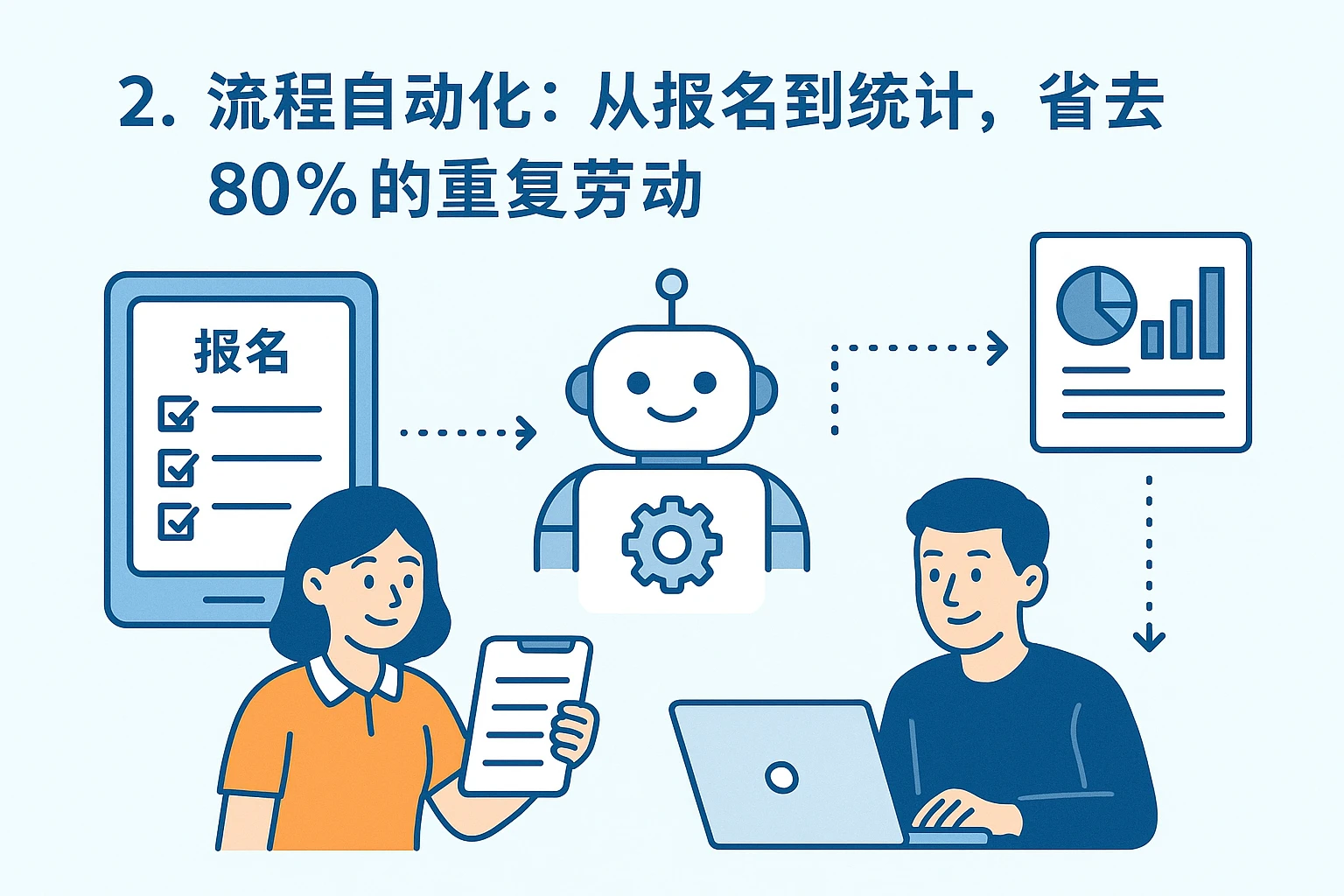 2. 流程自动化：从报名到统计，省去80%的重复劳动