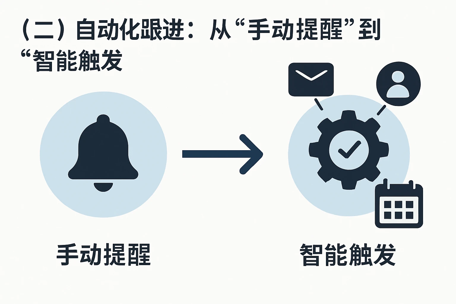 （二）自动化跟进：从“手动提醒”到“智能触发”