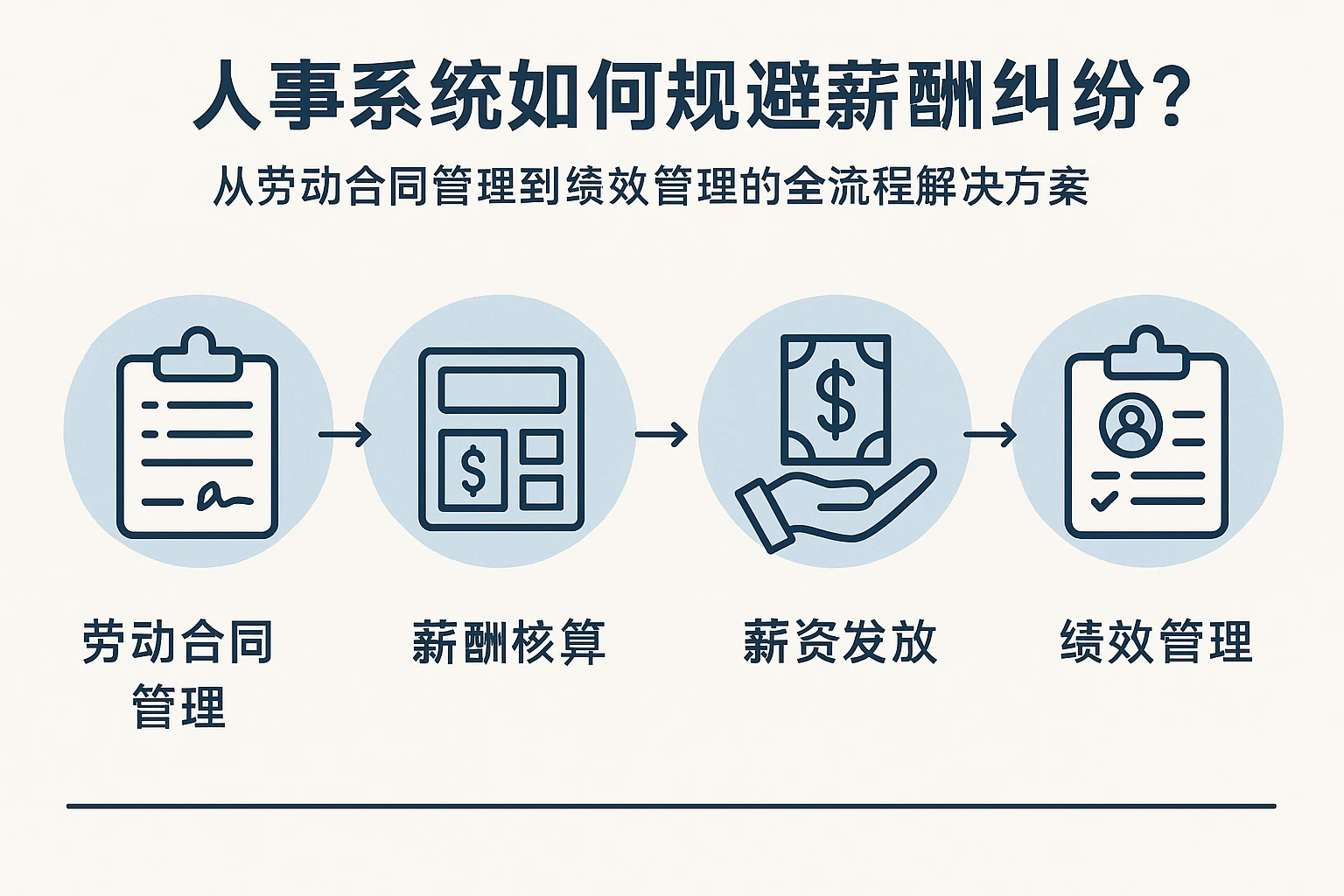 人事系统如何规避薪酬纠纷？从劳动合同管理到绩效管理的全流程解决方案