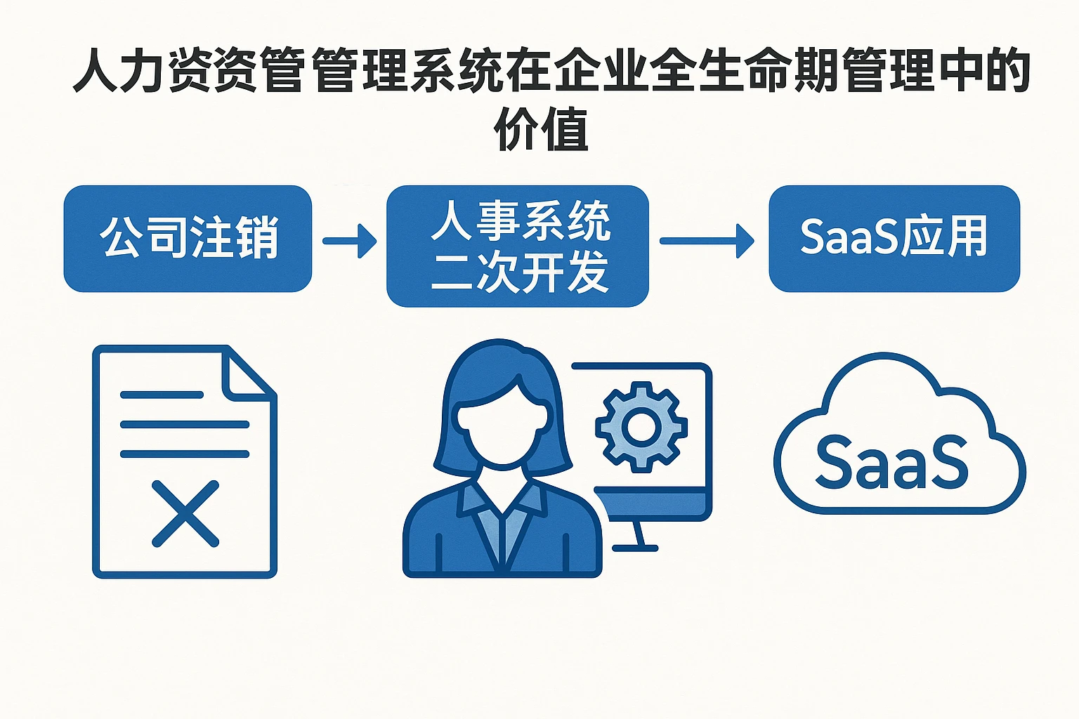 人力资源管理系统在企业全生命周期管理中的价值——从公司注销到人事系统二次开发与SaaS应用