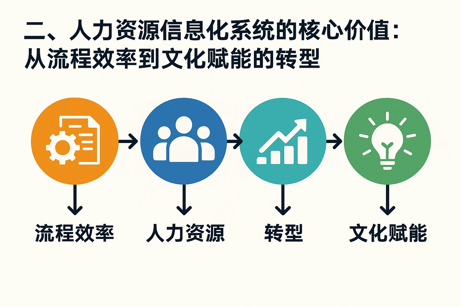二、人力资源信息化系统的核心价值：从流程效率到文化赋能的转型
