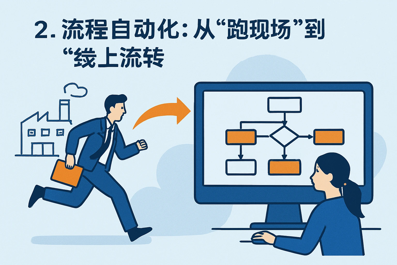 2. 流程自动化：从“跑现场”到“线上流转”