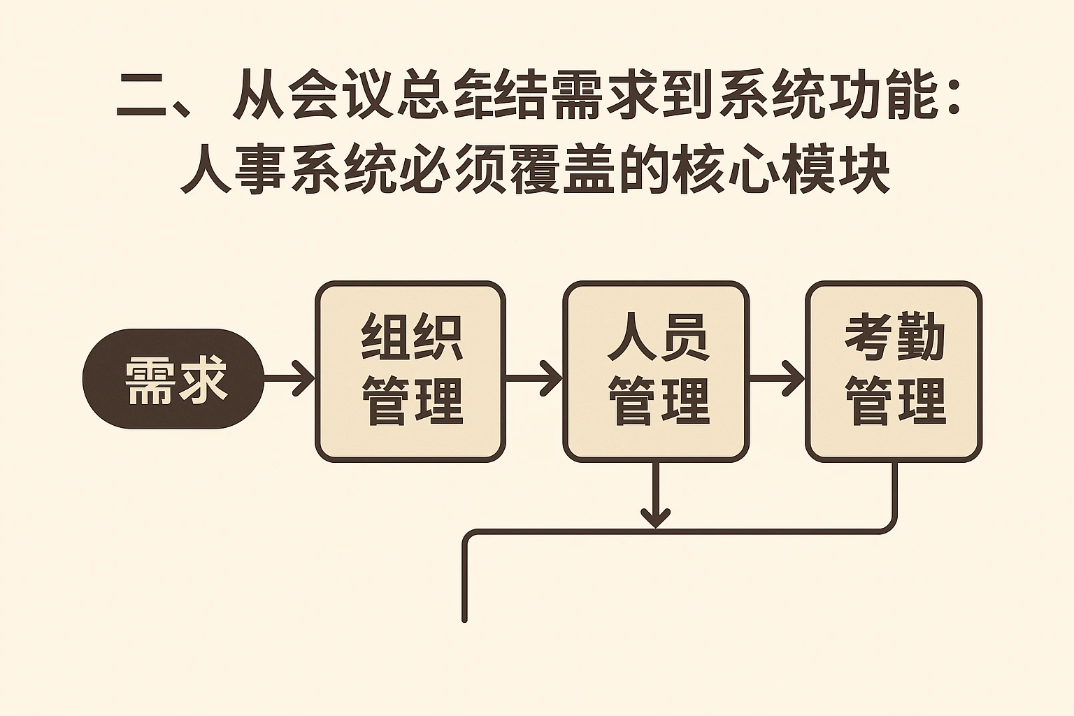 二、从会议总结需求到系统功能：人事系统必须覆盖的核心模块