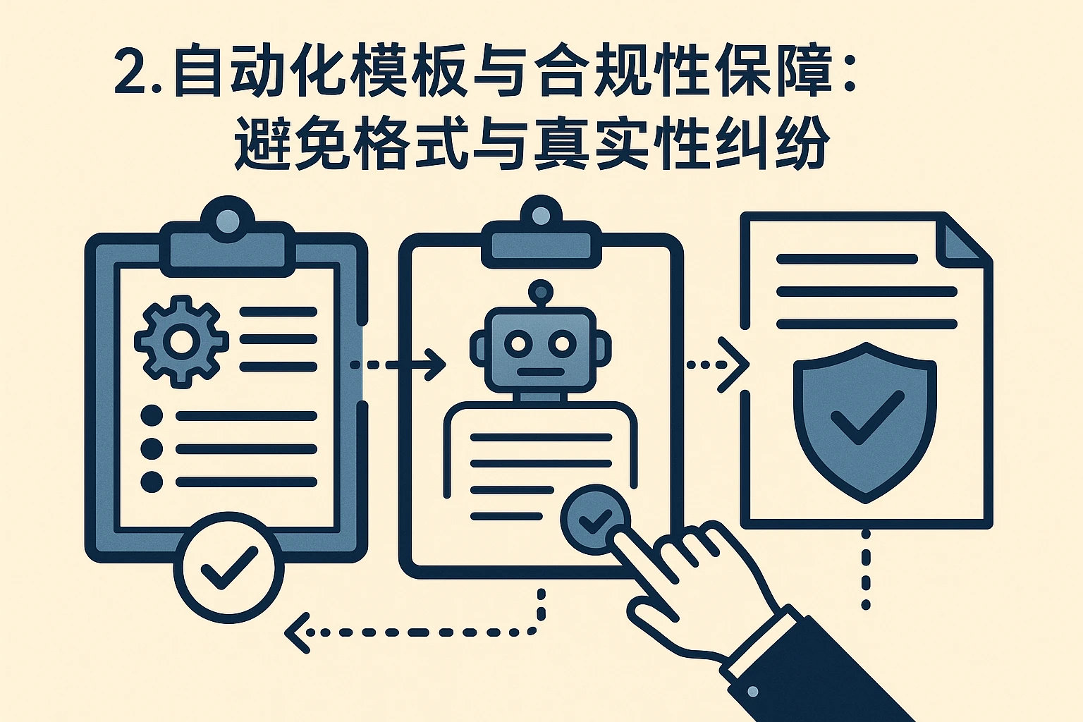 2. 自动化模板与合规性保障：避免格式与真实性纠纷