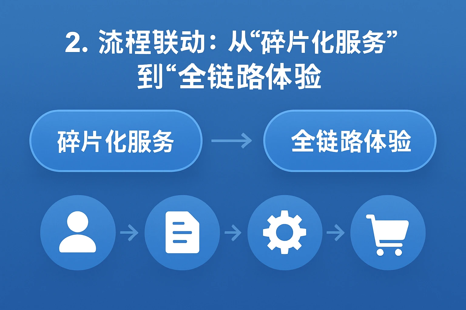 2. 流程联动：从“碎片化服务”到“全链路体验”