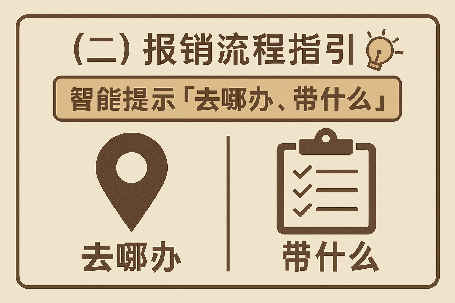 （二）报销流程指引：智能提示“去哪办、带什么”