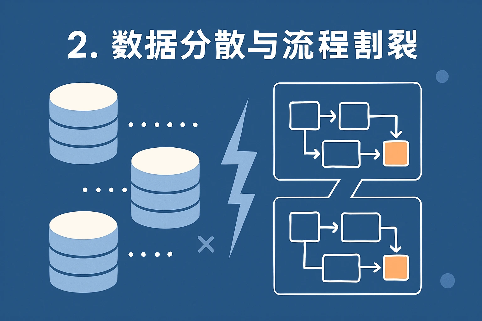 2. 数据分散与流程割裂