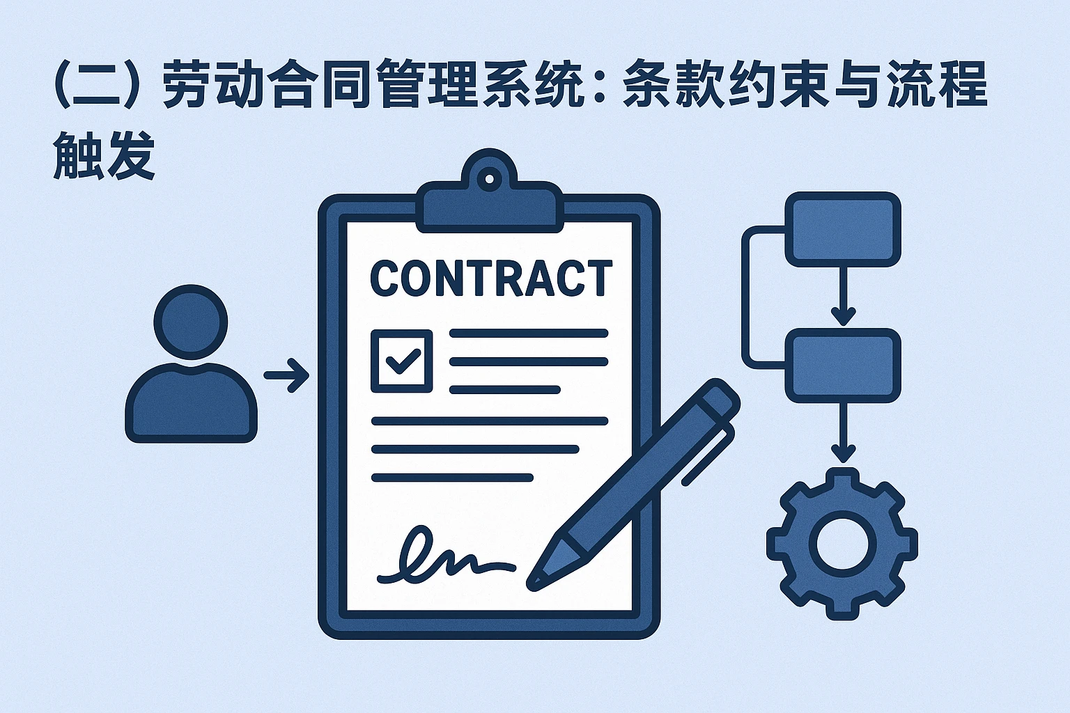 （二）劳动合同管理系统：条款约束与流程触发