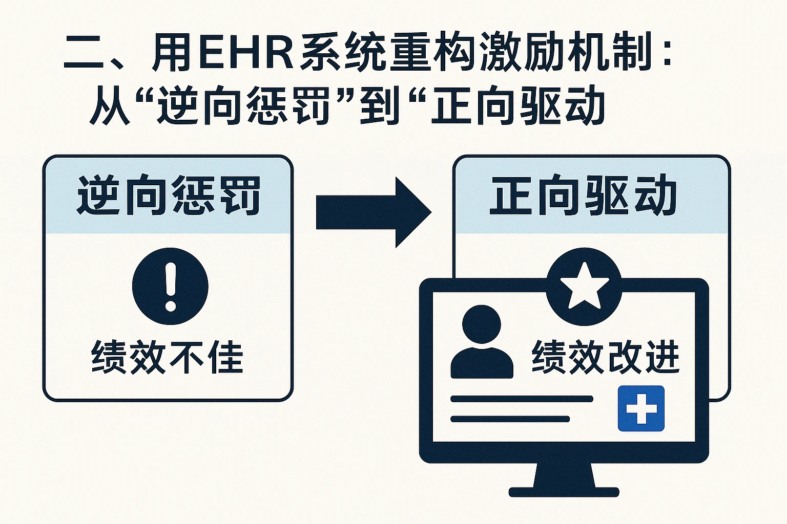 二、用EHR系统重构激励机制：从“逆向惩罚”到“正向驱动”