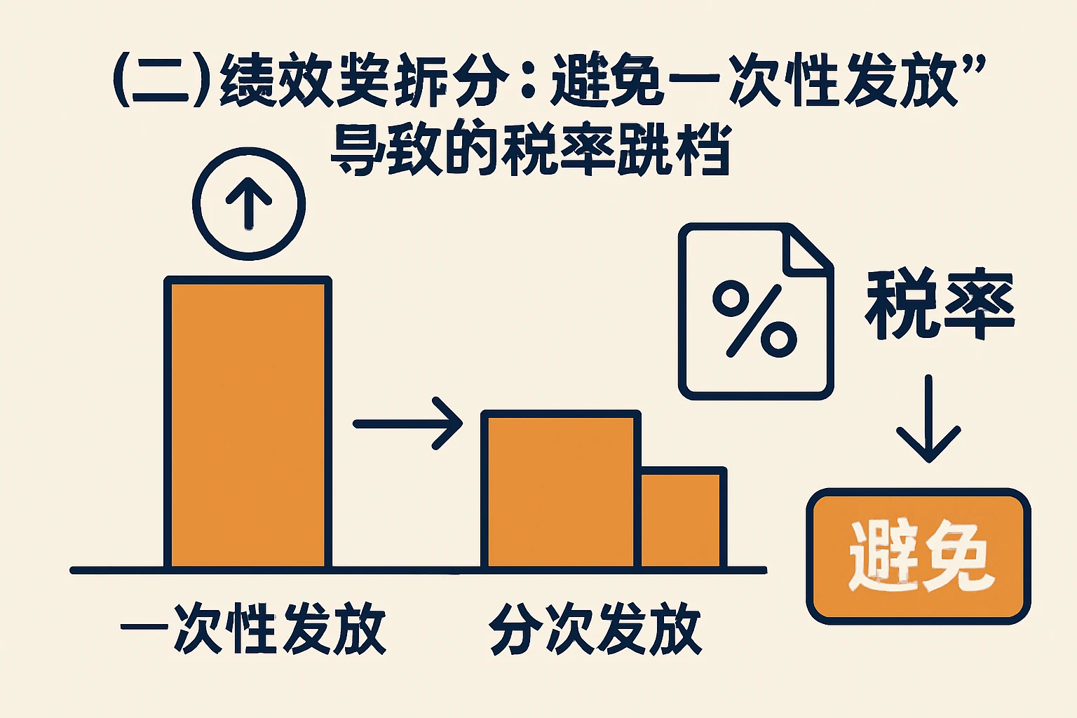 （二）绩效奖拆分：避免“一次性发放”导致的税率跳档