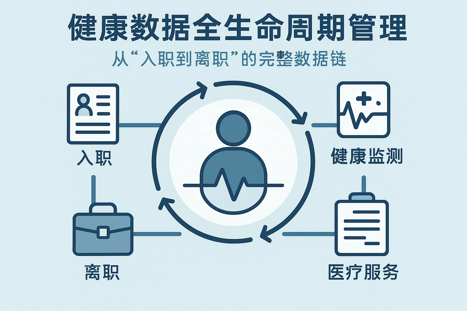 2. 健康数据全生命周期管理：从“入职到离职”的完整数据链