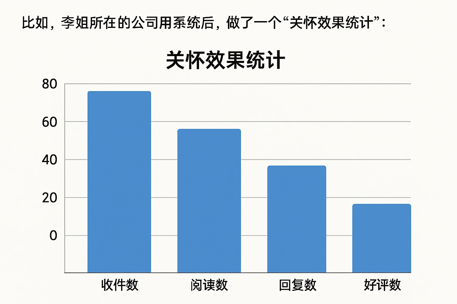 比如，李姐所在的公司用系统后，做了一个“关怀效果统计”：
