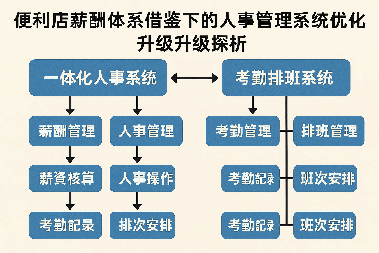 便利店薪酬体系借鉴下的人事管理系统优化升级探析——以一体化人事系统与考勤排班系统为中心