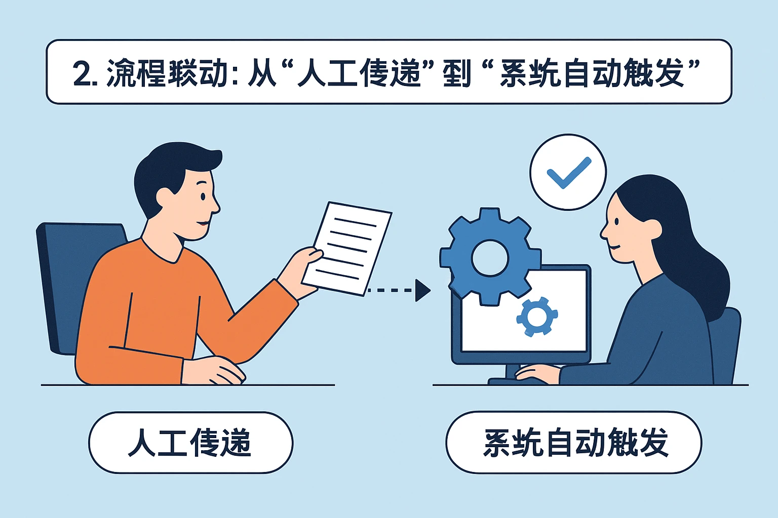 2. 流程联动：从“人工传递”到“系统自动触发”