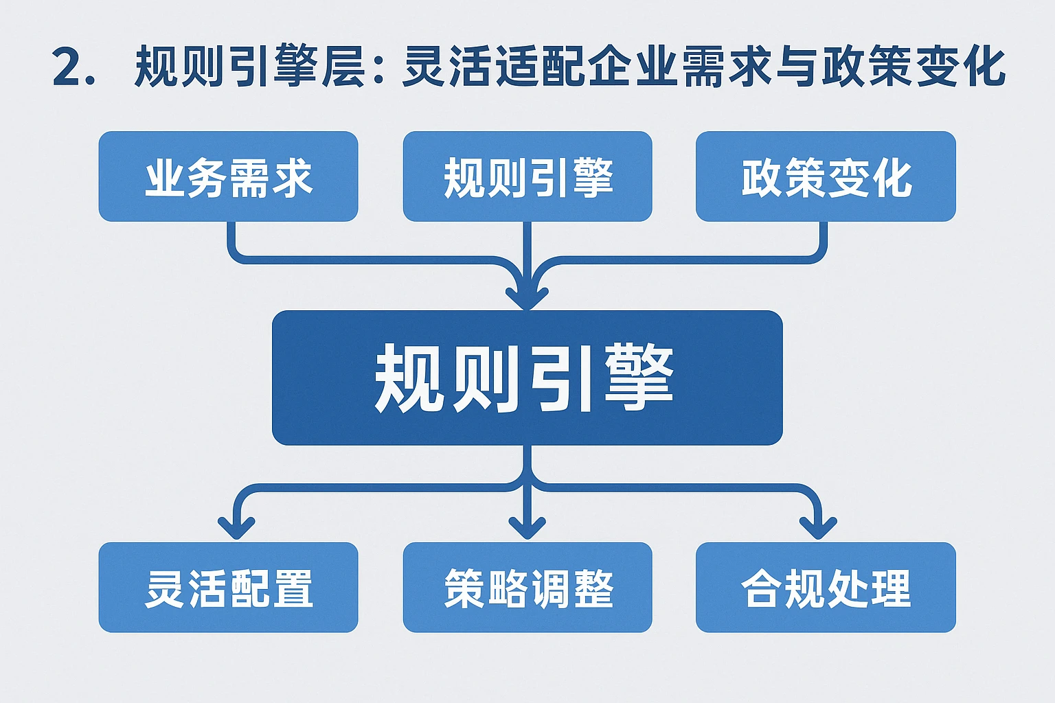 2. 规则引擎层：灵活适配企业需求与政策变化
