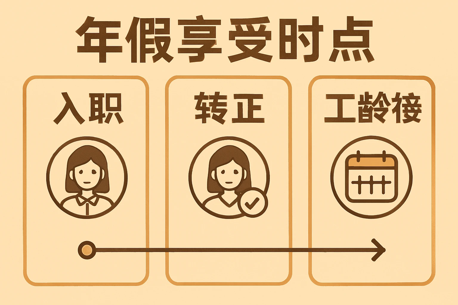 年假享受时点：入职、转正与工龄衔接