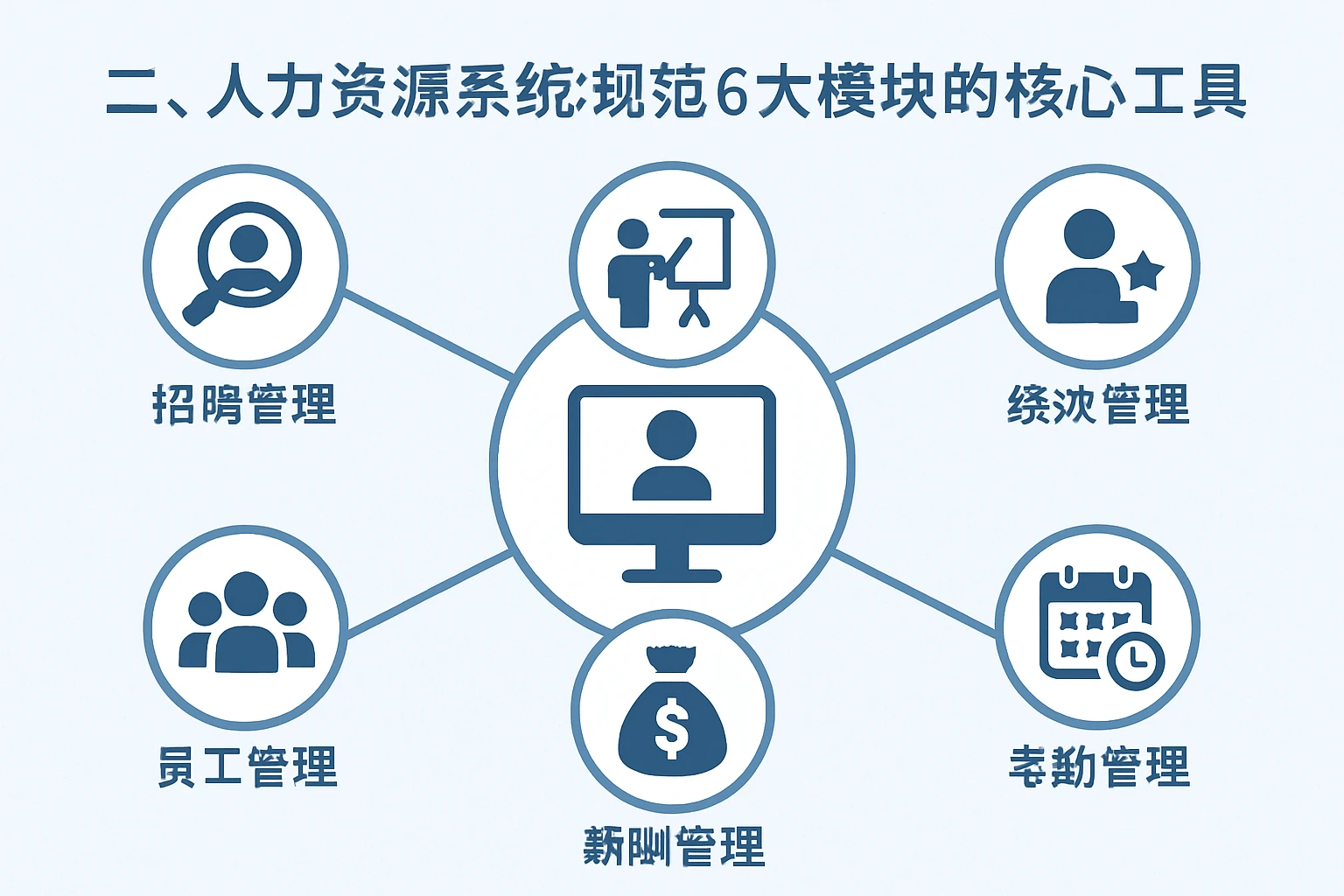 二、人力资源系统：规范6大模块的核心工具