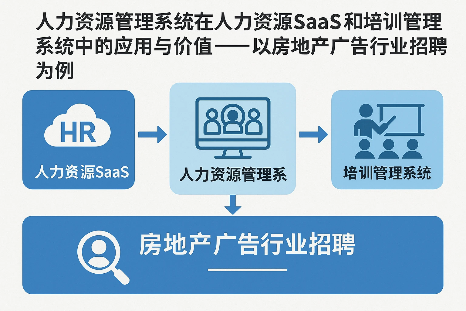 人力资源管理系统在人力资源SaaS和培训管理系统中的应用与价值——以房地产广告行业招聘为例