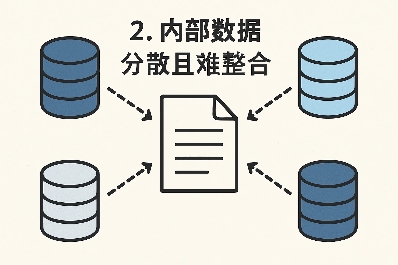 2. 内部数据“分散且难整合”