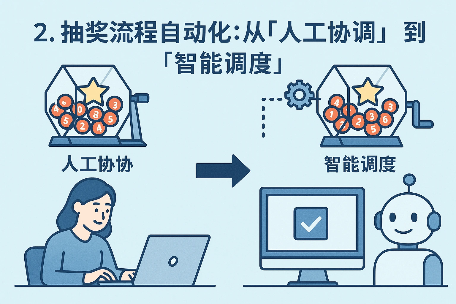 2. 抽奖流程自动化：从“人工协调”到“智能调度”
