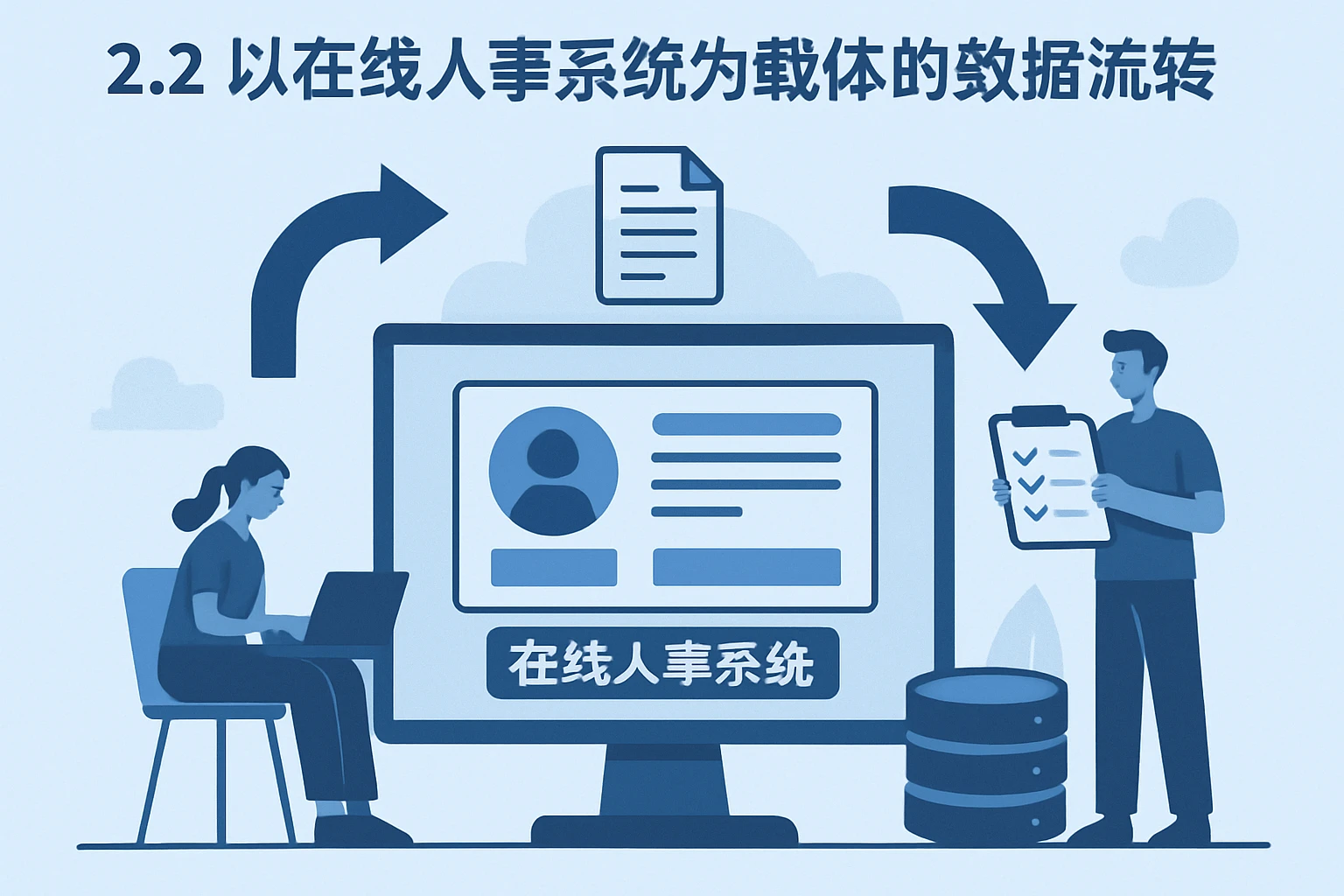 2.2 以在线人事系统为载体的数据流转