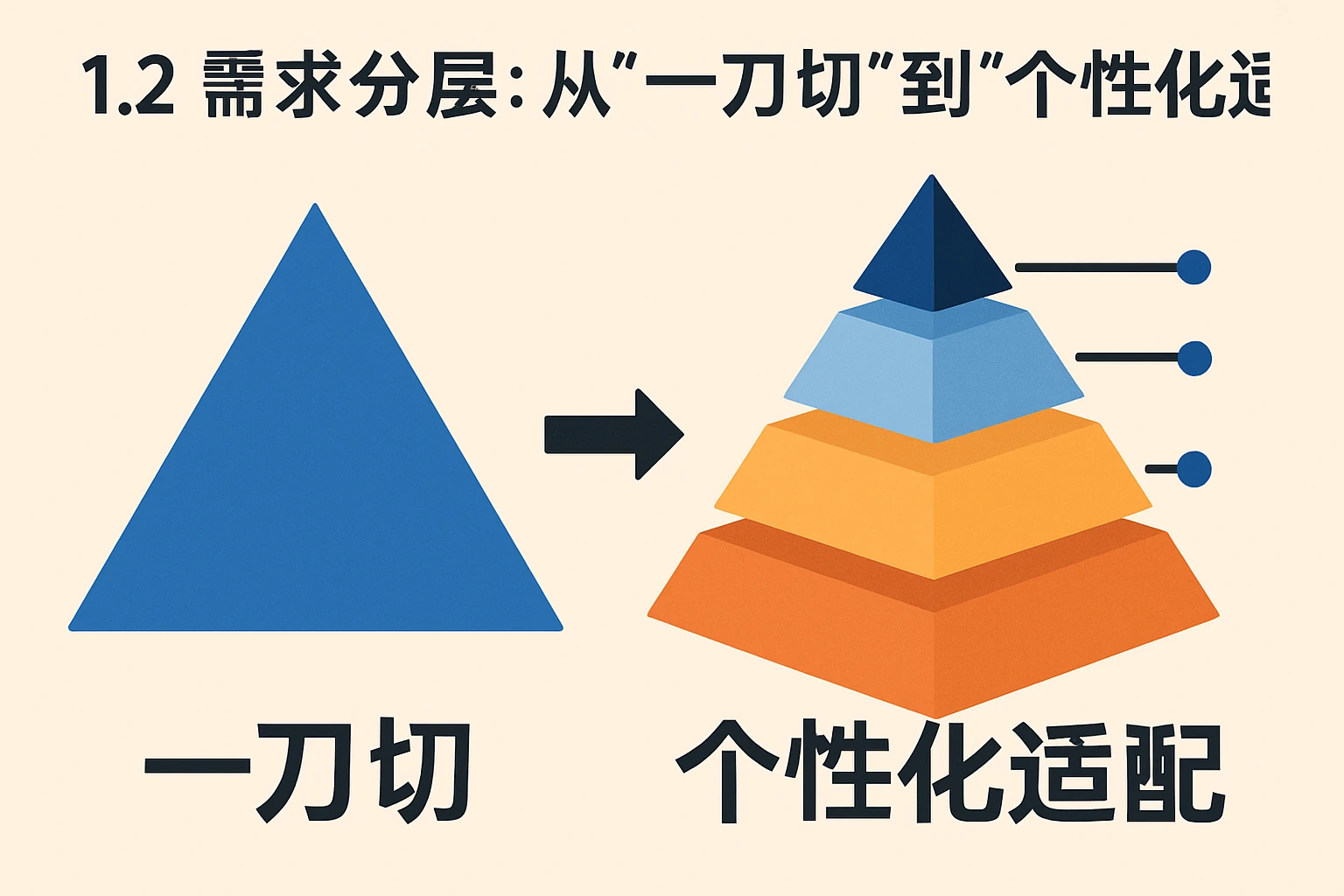 1.2 需求分层：从“一刀切”到“个性化适配”