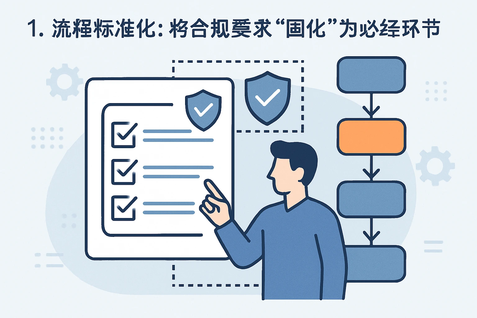 1. 流程标准化：将合规要求“固化”为必经环节