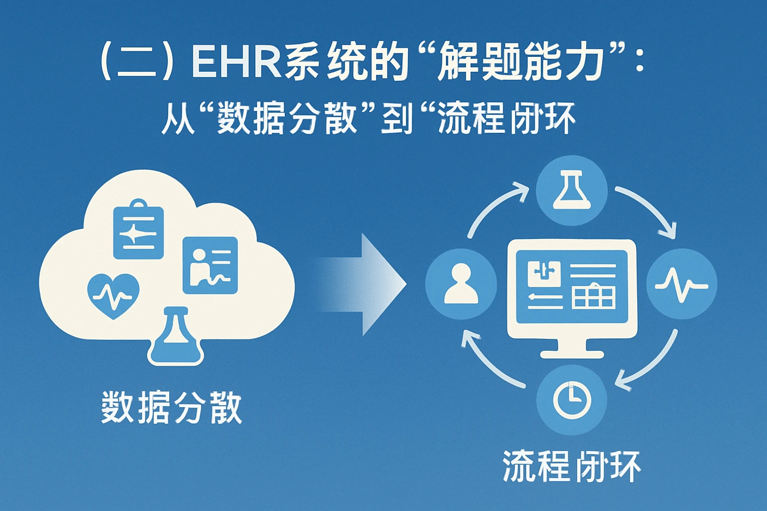 （二）EHR系统的“解题能力”：从“数据分散”到“流程闭环”