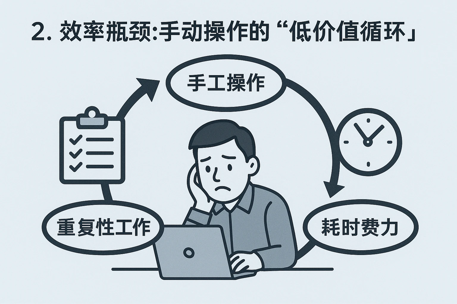 2. 效率瓶颈：手动操作的“低价值循环”