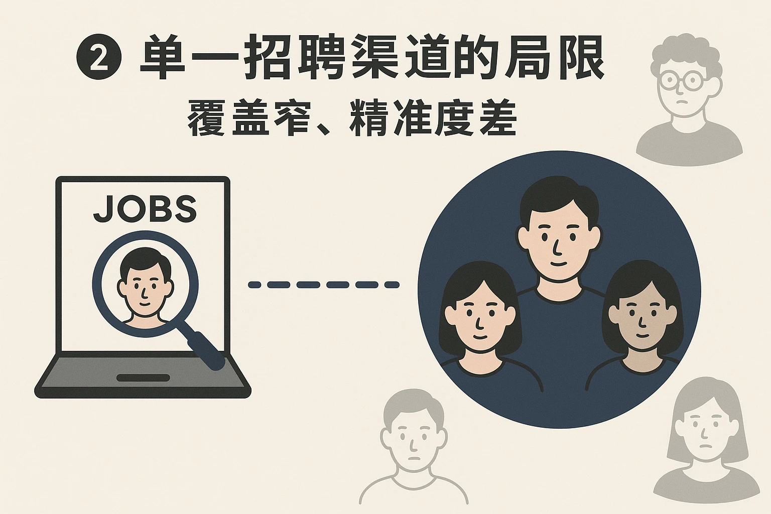 2. 单一招聘渠道的局限：覆盖窄、精准度差