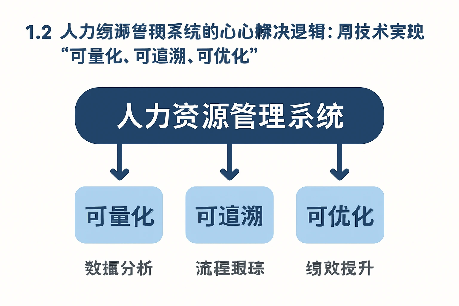 1.2 人力资源管理系统的核心解决逻辑：用技术实现“可量化、可追溯、可优化”